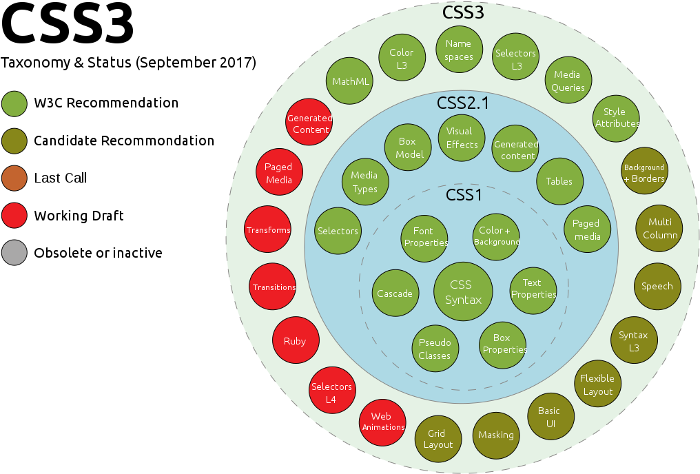 CSS3 Taxonomy