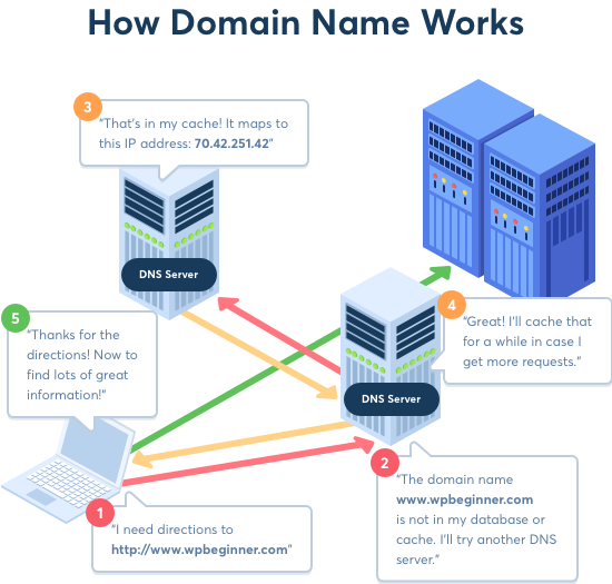 how domain names work graphic