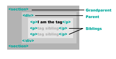 tag inheritance graphic