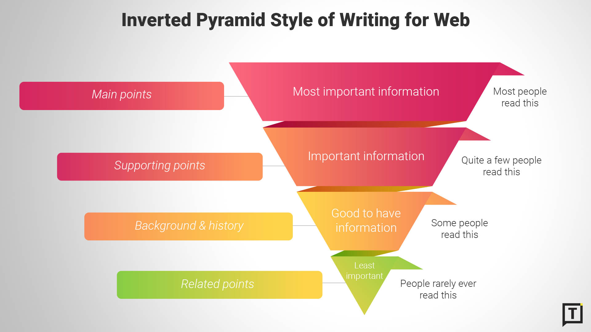 inverted pyramid of writting