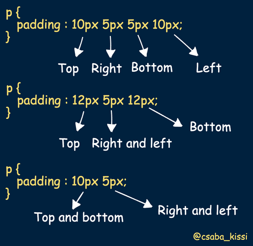 margins and paddings graphic