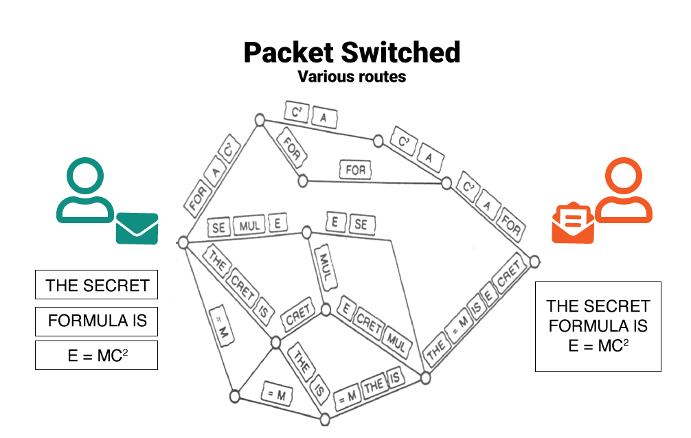 packet switched transmition