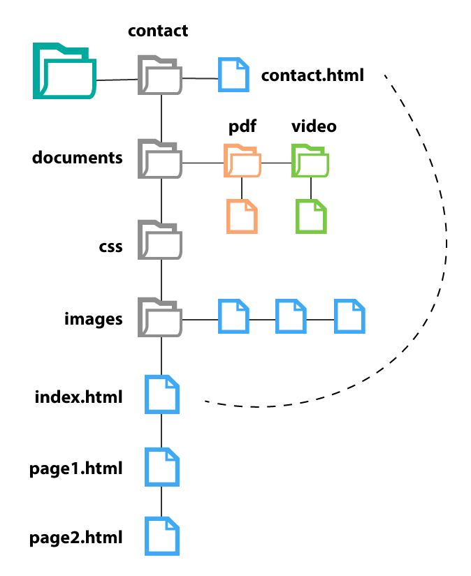 relative link structure