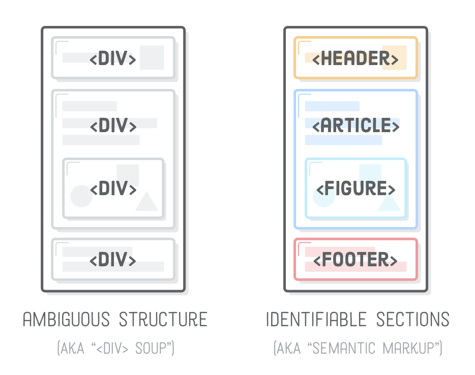 div structure